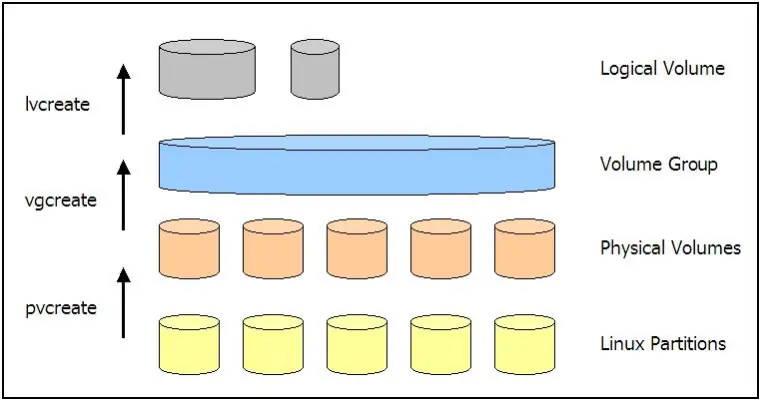 How to Fix LVM I/O Errors