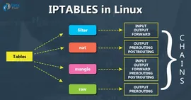 如何使用 Iptables 禁止 IP 地址 ？