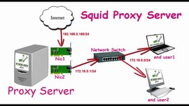 如何使用 Squid Proxy 屏蔽特定网站 ？
