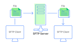 如何在 Ubuntu 24.04 配置 SFTP Server ？