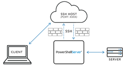 如何使用 Autossh 保持 SSH 隧道连接 ？