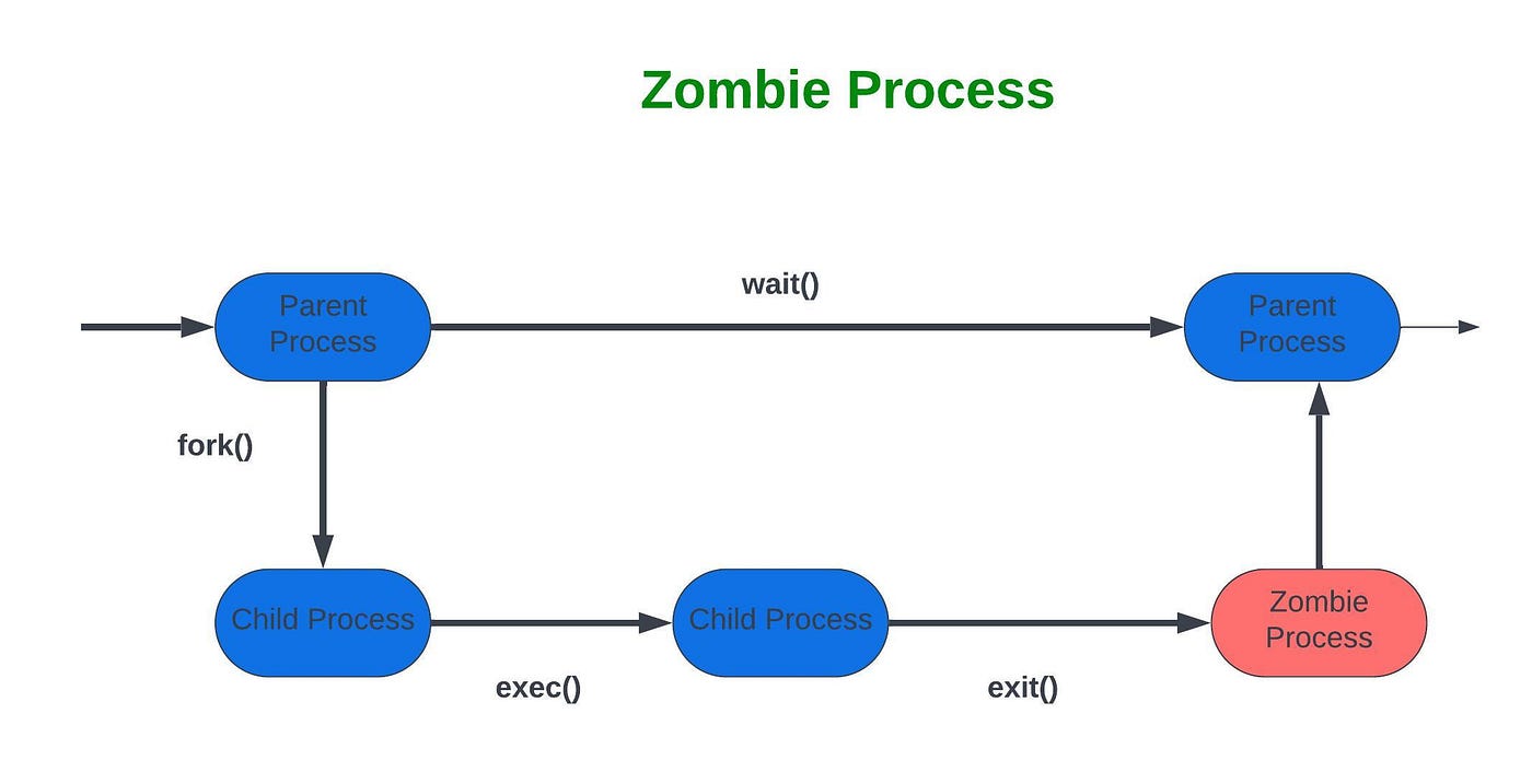 Zombie Process in Unix/Linux
